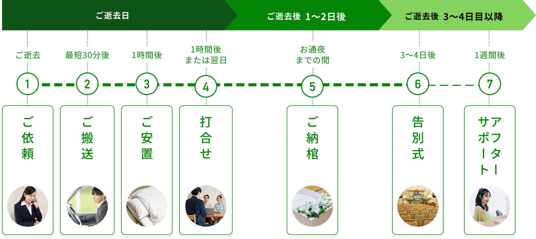 ご葬儀の流れ：ご逝去日からアフターサポートまで8ステップ