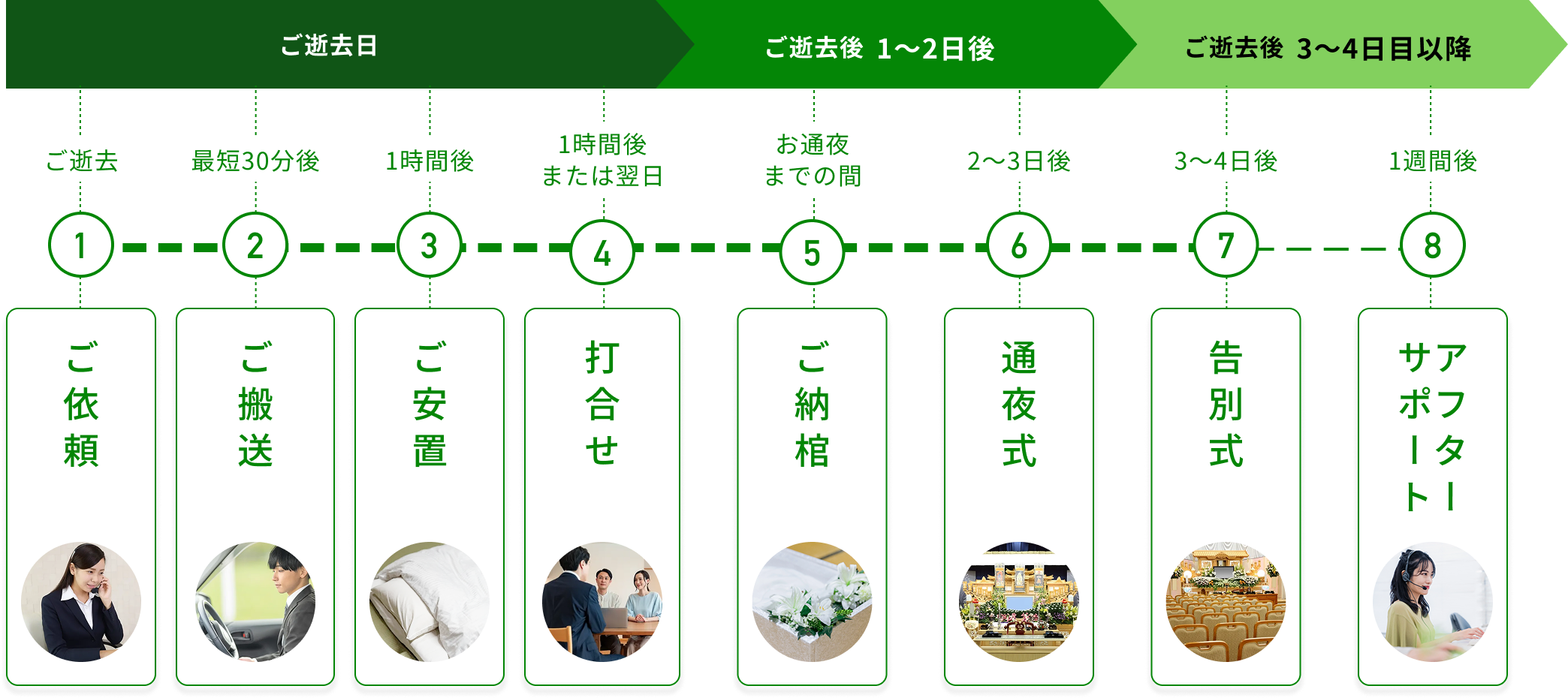 ご葬儀の流れ：ご逝去日からアフターサポートまでの流れ