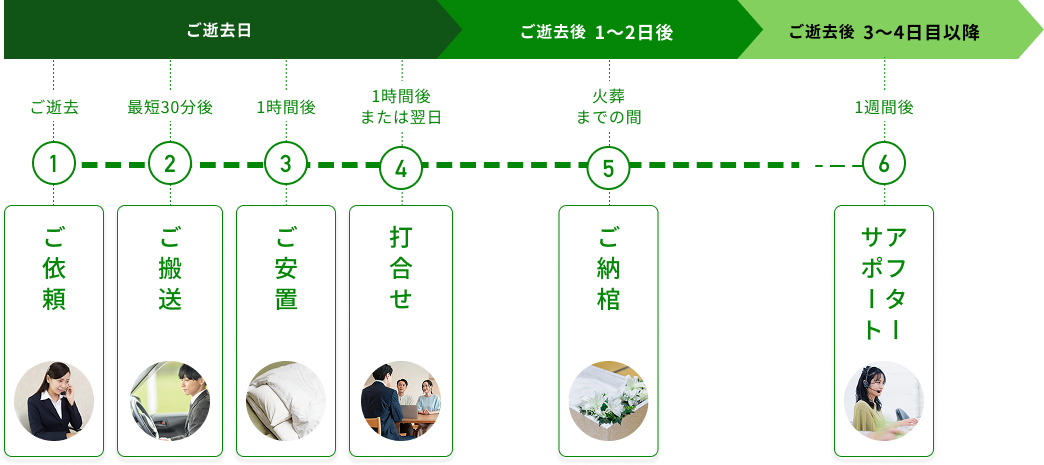 ご葬儀の流れ：ご逝去日からアフターサポートまでの流れ